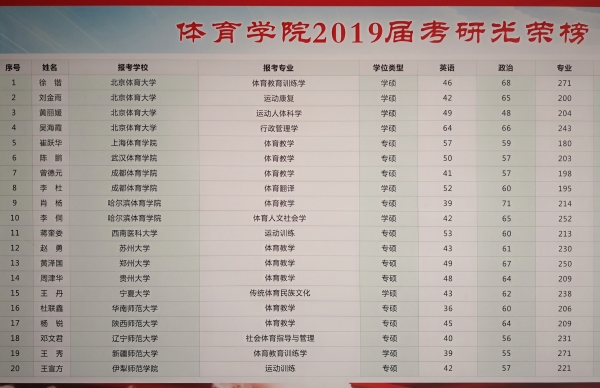 7-1 云鼎国际41182019年有4名同学考上北京体育大学硕士研究生.jpg